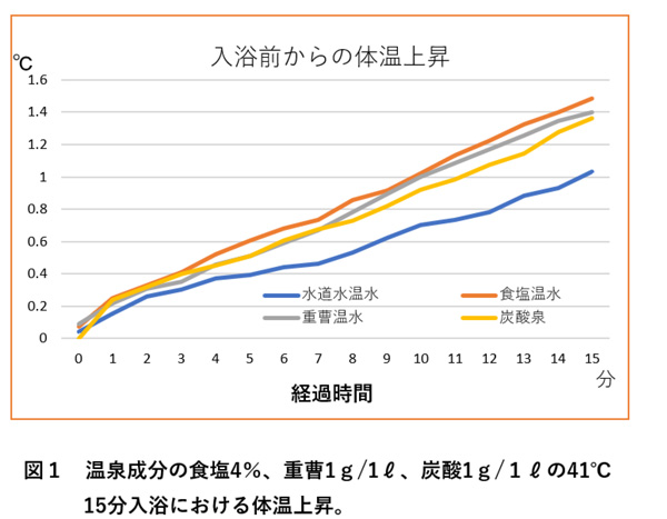 入浴前からの体温上昇