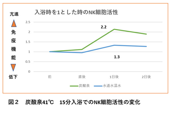 入浴時を1とした時のNK細胞活性